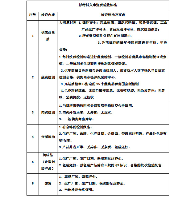 京朝軒公司食堂承包原材料驗(yàn)收入庫標(biāo)準(zhǔn)