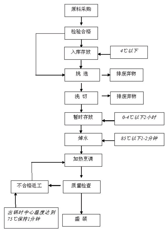 食堂菜品制作流程圖