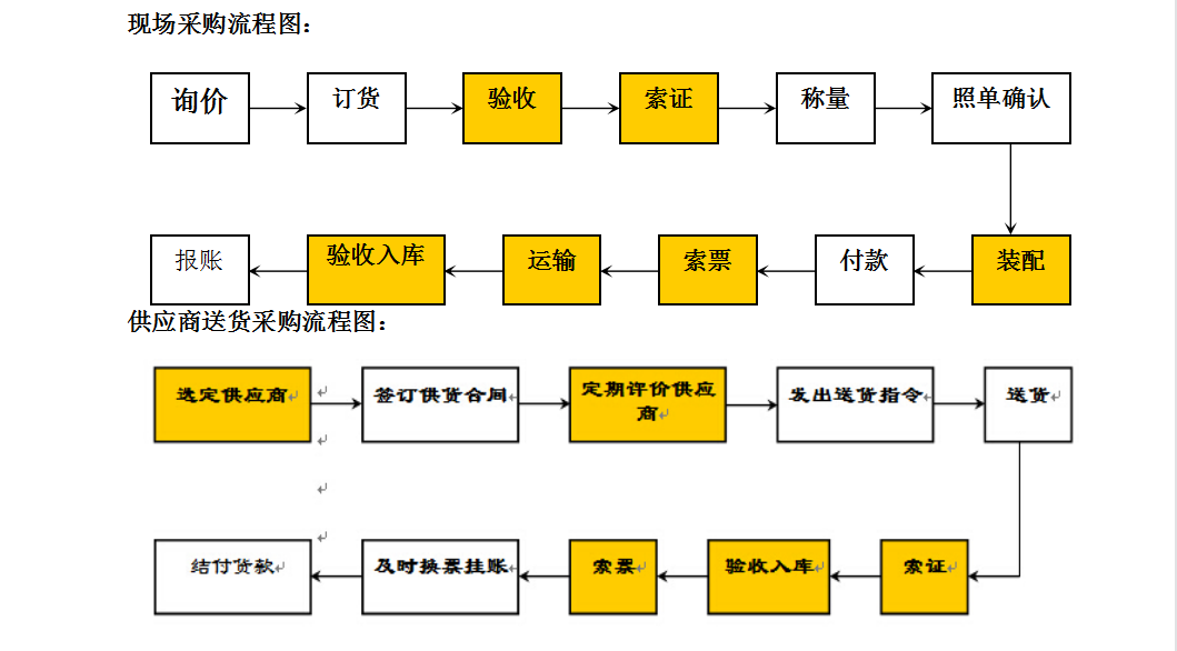 京朝軒餐飲公司采購管理體系